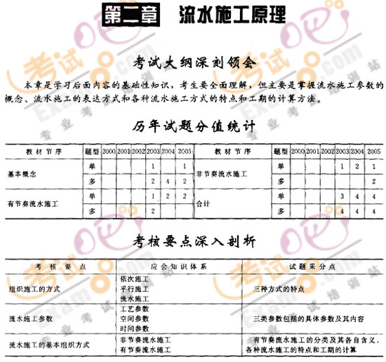 監(jiān)理工程師《建設(shè)工程進(jìn)度控制》第二章考情分析