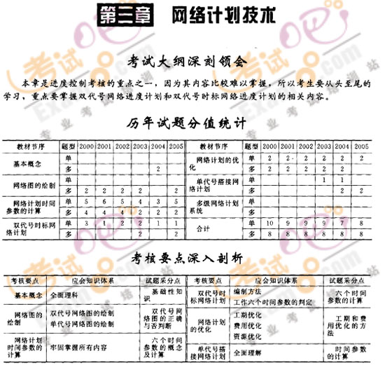 監(jiān)理工程師《建設(shè)工程進(jìn)度控制》第三章考情分析