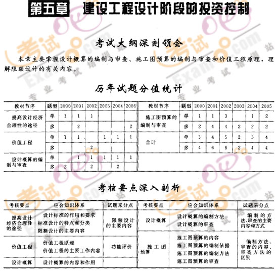 監(jiān)理工程師《建設(shè)工程投資控制》第五章考情分析