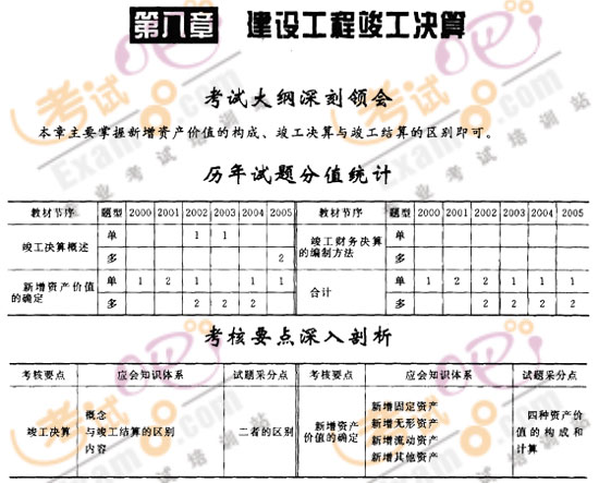 監(jiān)理工程師《建設(shè)工程投資控制》第八章考情分析
