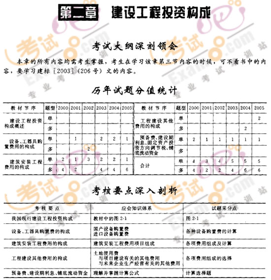 監(jiān)理工程師《建設(shè)工程投資控制》第二章考情分析