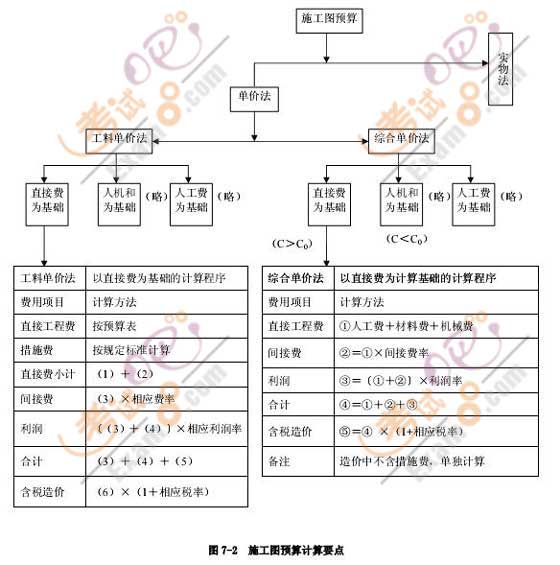 2008年造價(jià)師考試《案例分析》16種題型分析(二)