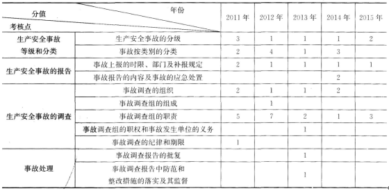 2017年安全工程師《管理知識(shí)》第七章歷年考點(diǎn)分值