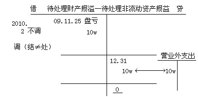 2010(hu)Ӌ(j)ĘI(y)Yԇ(hu)Ӌ(j)A(ch)(f)(x)vx(11)