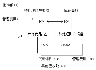 2010(hu)Ӌ(j)ĘI(y)Yԇ(hu)Ӌ(j)A(ch)(f)(x)vx(11)