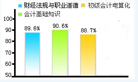 W(wng)У2010ӋĘI(y)Yԇoͨ^ʸ_90.6%