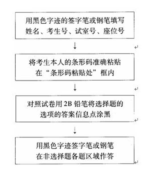 2006年參加成考答題卡的填寫要求及方法