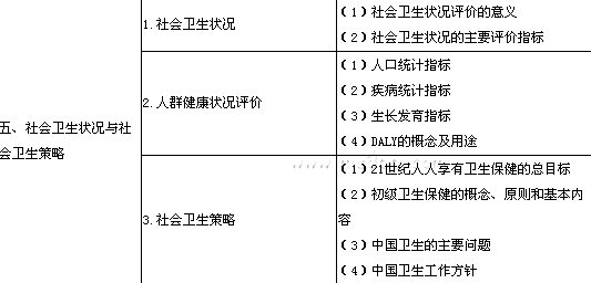 2011年公衛(wèi)執(zhí)業(yè)醫(yī)師考試大綱:社會醫(yī)學(xué)