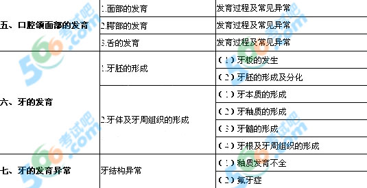 2013年口腔助理醫(yī)師《口腔組織病理學(xué)》考試大綱