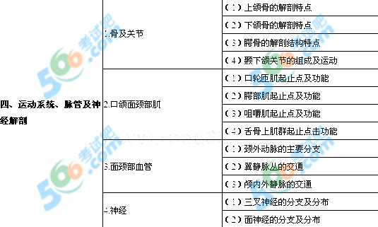 2013年口腔助理醫(yī)師《口腔解剖生理學(xué)》考試大綱