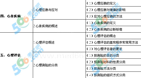 2013年口腔助理醫(yī)師《醫(yī)學(xué)心理學(xué)》考試大綱