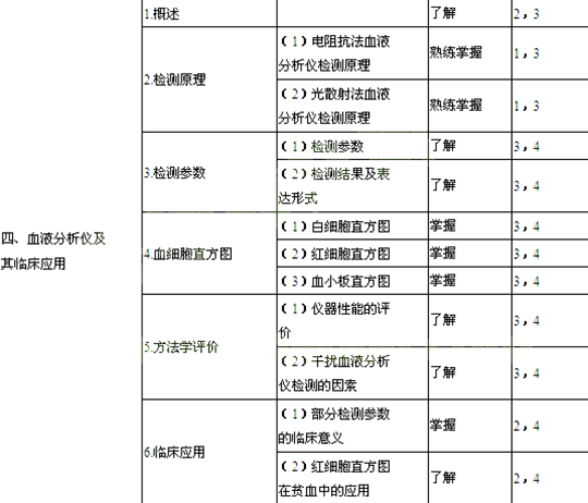2014年臨床醫學檢驗技師考試大綱-臨床檢驗基礎
