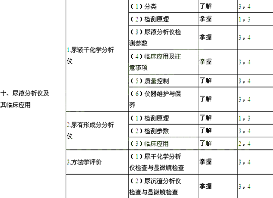 2014年臨床醫學檢驗技師考試大綱-臨床檢驗基礎