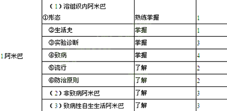2014年臨床醫(yī)學(xué)檢驗技師考試大綱-寄生蟲學(xué)檢驗
