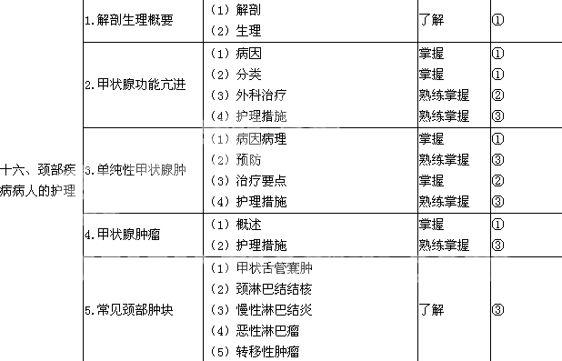 2019年初級(jí)護(hù)師《外科護(hù)理學(xué)》考試大綱