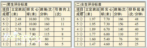 廈門2011年中招體育考試選考項目評分標準