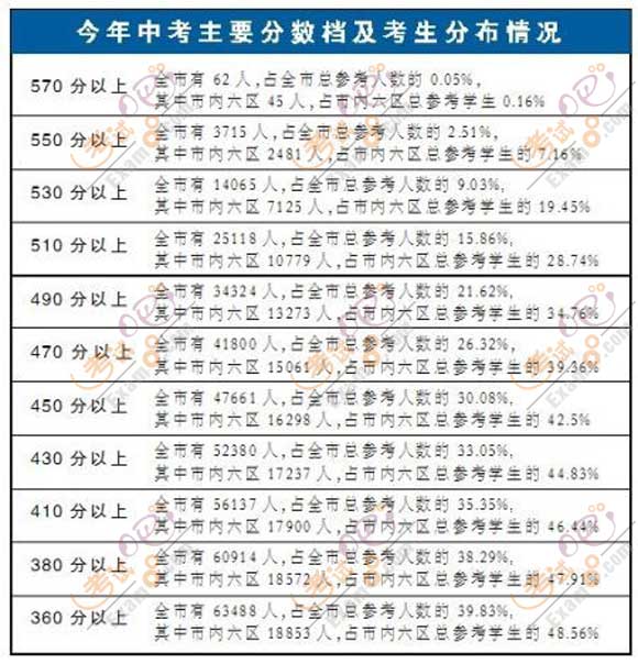 2011天津中考考生分數線公布 總分平均為421.06