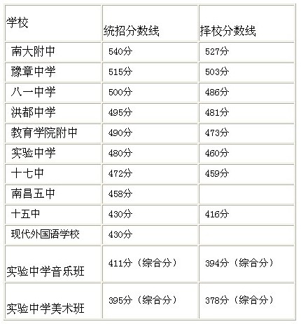 南昌中考分數線