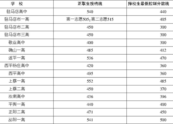 2012河南駐馬店市中考錄取分?jǐn)?shù)線