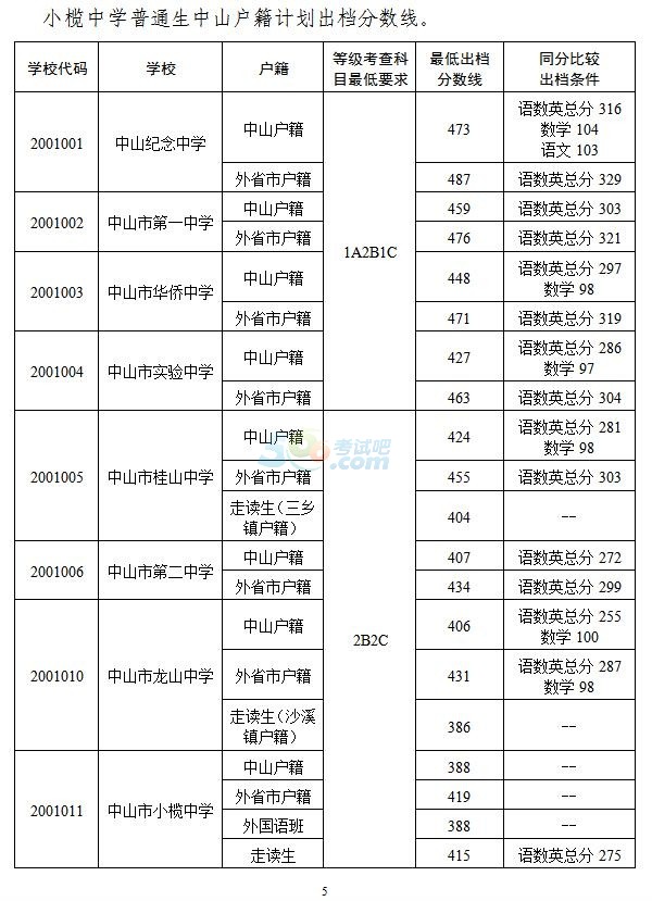 2016年中山中考錄取分?jǐn)?shù)線劃定