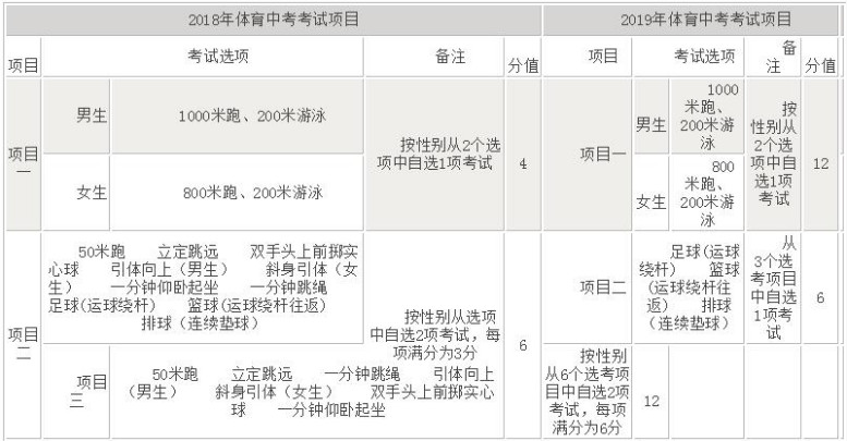 2019福州中考體育項目及分值調整公告