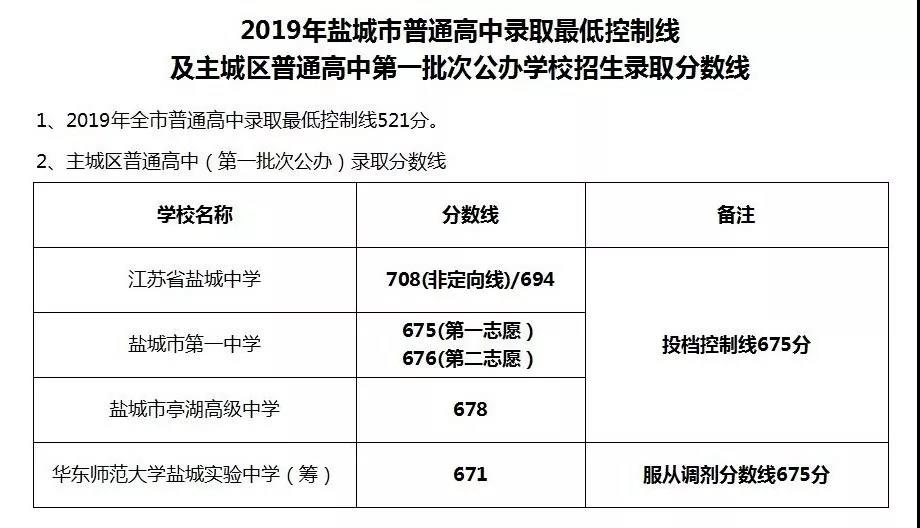 2019年江蘇鹽城中考分數線已公布