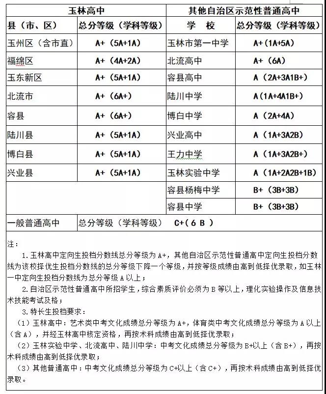 2019年江西玉林中考錄取分?jǐn)?shù)線已公布