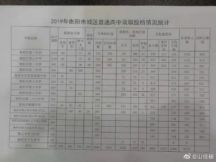 2019年湖南衡陽中考錄取分數線已公布