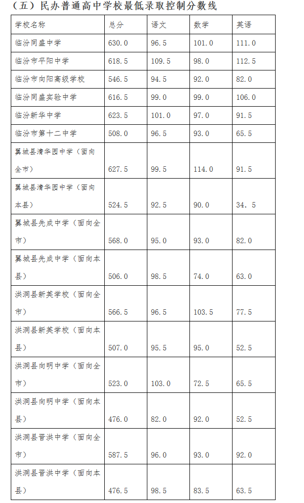 2019年山西臨汾中考錄取分數線已公布