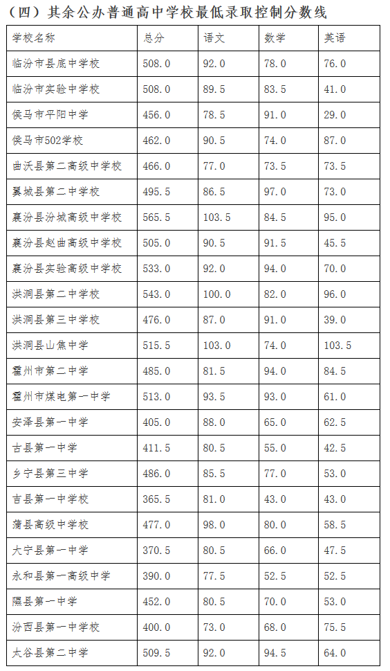 2019年山西臨汾中考錄取分數線已公布