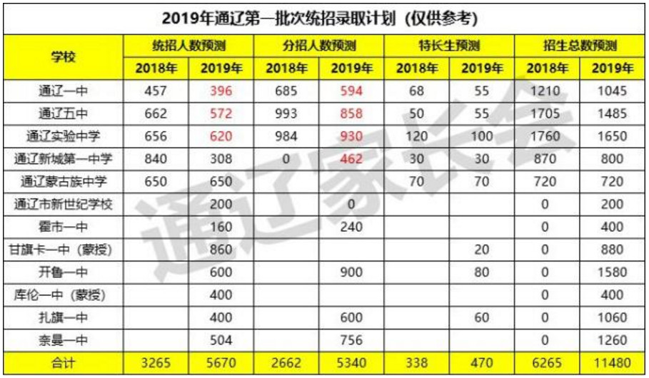 2019年內(nèi)蒙古通遼中考錄取分?jǐn)?shù)線已公布