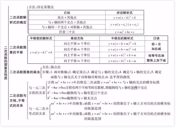 2021年中考數學二次函數的圖像及性質知識點總結