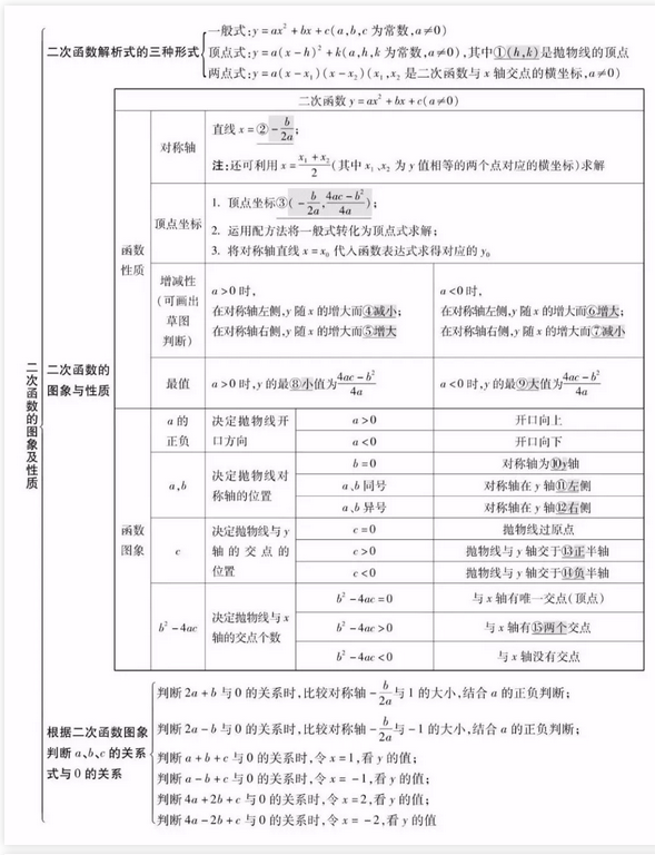 2021年中考數學二次函數的圖像及性質知識點總結
