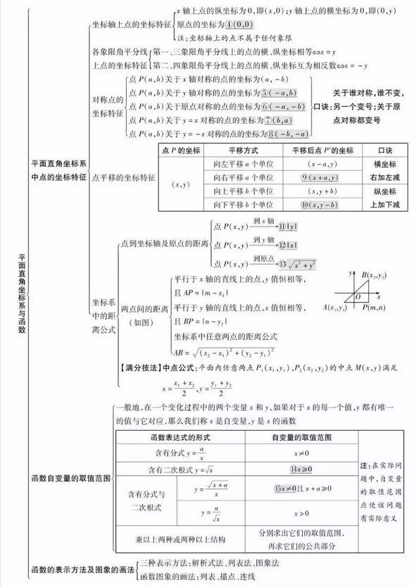 2021年中考數學平面直角坐標與函數知識點總結