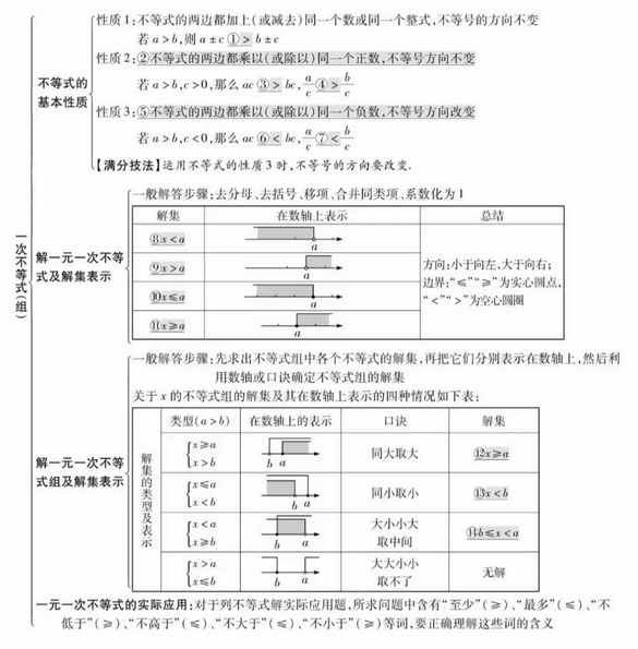 2021年中考數學一次不等式組知識點總結