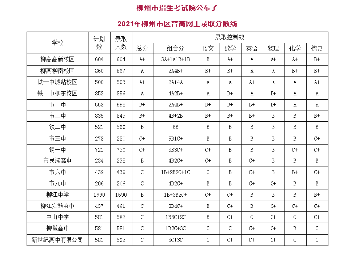 2021年廣西柳州中考錄取分數(shù)線已公布