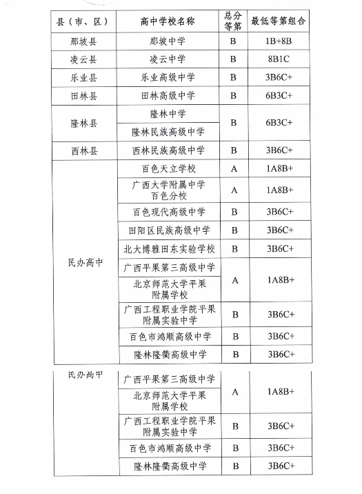 2021年廣西百色中考錄取分?jǐn)?shù)線已公布