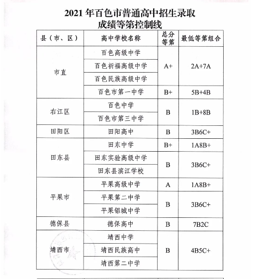 2021年廣西百色中考錄取分?jǐn)?shù)線已公布