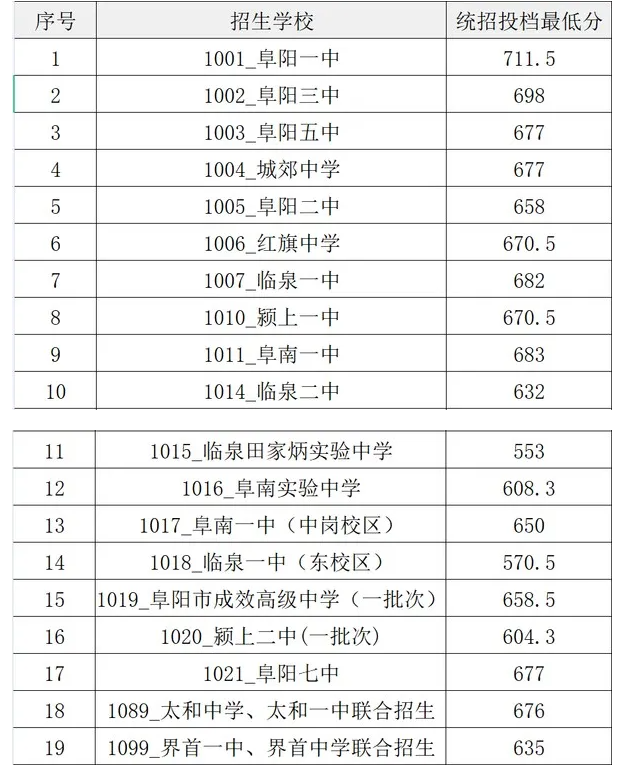 2021年安徽阜陽中考錄取分數線已公布