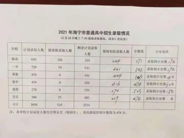 2021年浙江海寧中考錄取分數(shù)線已公布