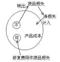 2010(hu)Ӌ(j)Qԇ(j)(hu)Ӌ(j)(sh)(w)}ģa(chn)Ʒɱ