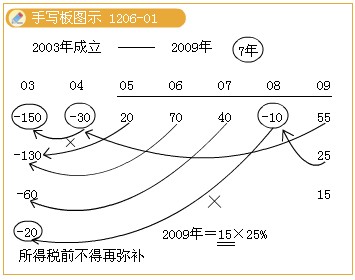 2011ע(c)(hu)Ӌ(j)ԇA(y)(x)vx(77)